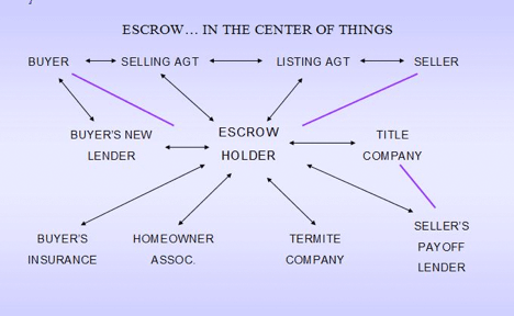 Escrow In The Center Of Things